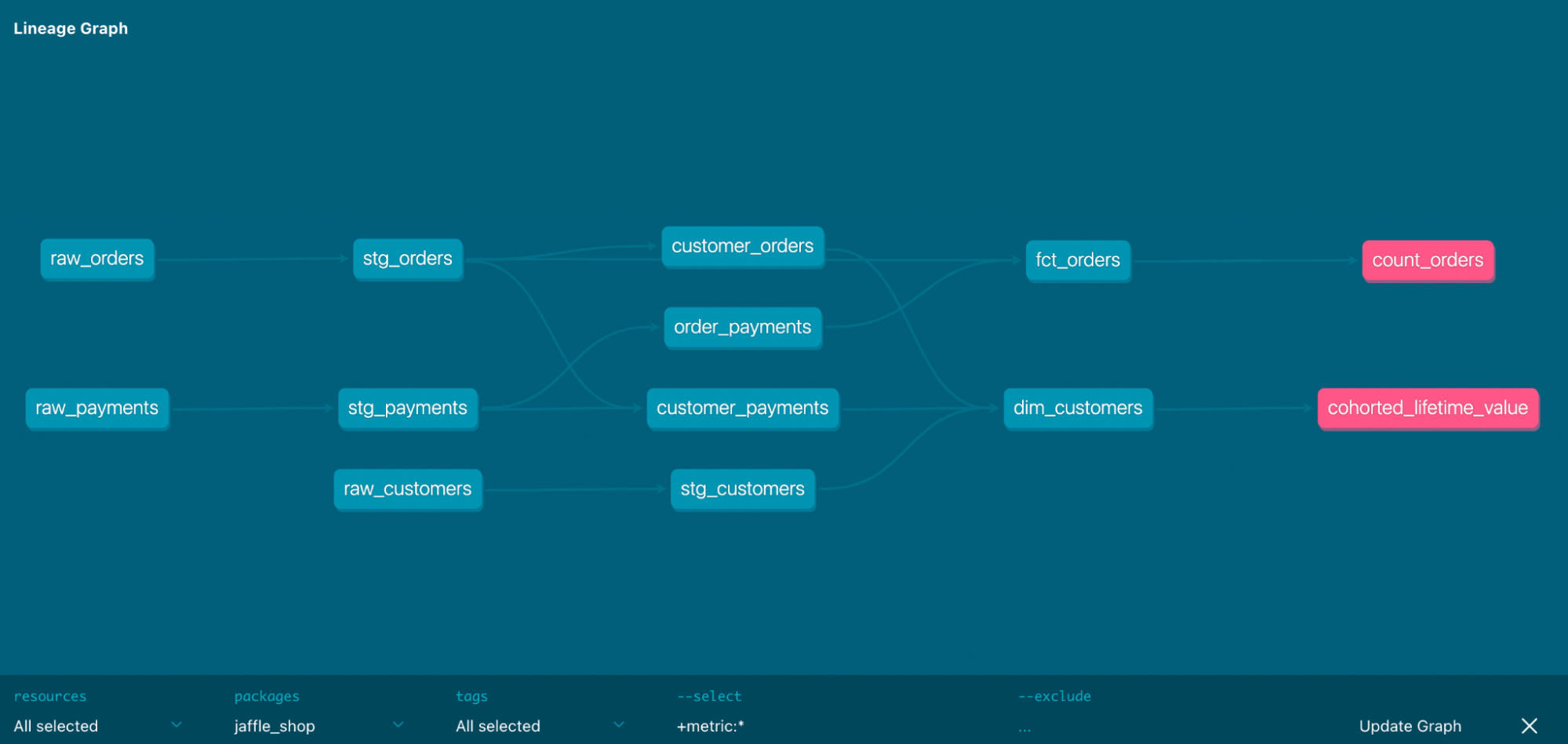 Lineage Graph