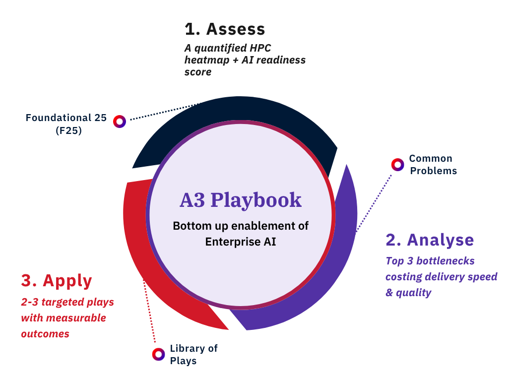 Enterprise AI - A3 Playbook